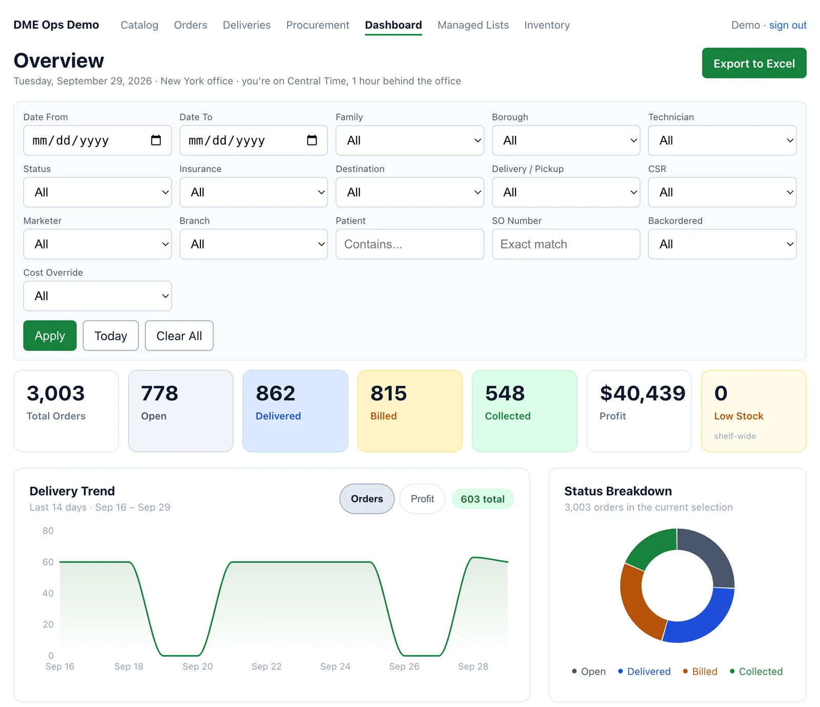DME Ops demo dashboard, demo data: filters for family, borough, technician, status, insurance, marketer, branch, and more; totals for orders, delivered, billed, collected, and profit; a 14-day delivery trend; a status breakdown; and Excel export.